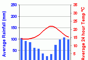 Azorerne - Den Grønne Ø temperaturer