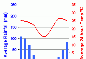 Botswana – Kujwana temperaturer