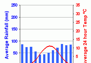 Island - Ridning i Skagafjörður temperaturer