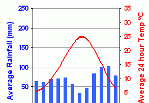 Italien – Castellare di Tonda temperaturer