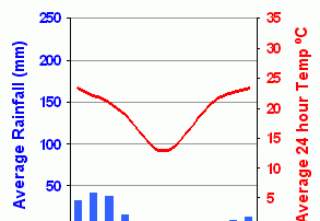 Namibia – Namib Ørkenen Temperaturer