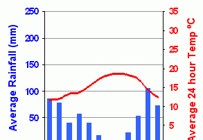 Portugal - Alcainça temperaturer