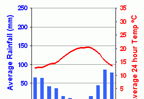 Portugal – Alentejo Ridt temperaturer